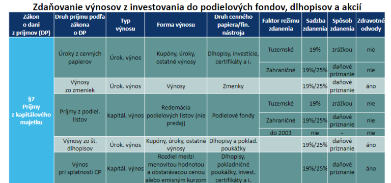Zdaňovanie podielových fondov a ETF fondov.